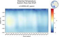 Time series of Eastern Ross Sea Shelf Potential Temperature vs depth